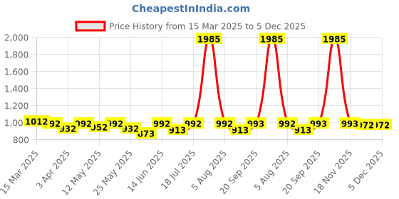 myntra.com Hive91 Floral Print A-Line Dress hive91 Price History Graph from 15 Mar 2025 to 5 Dec 2025