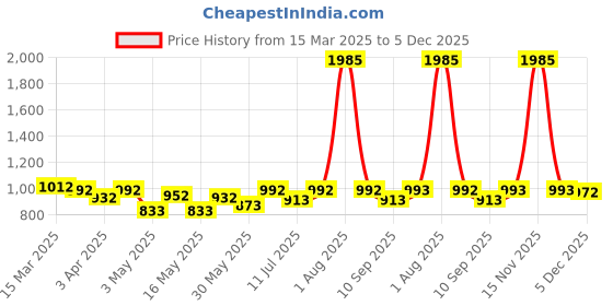 myntra.com Hive91 Floral Print A-Line Dress hive91 Price History Graph from 15 Mar 2025 to 5 Dec 2025