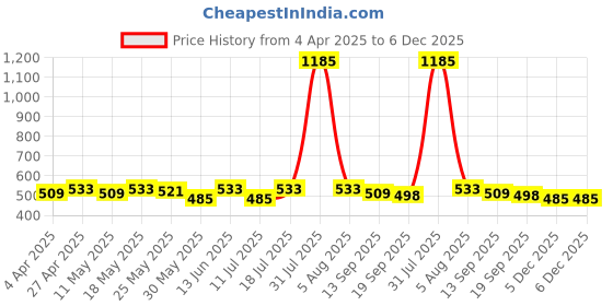 myntra.com Hive91 Floral Print Ethnic Top hive91 Price History Graph from 4 Apr 2025 to 5 Dec 2025