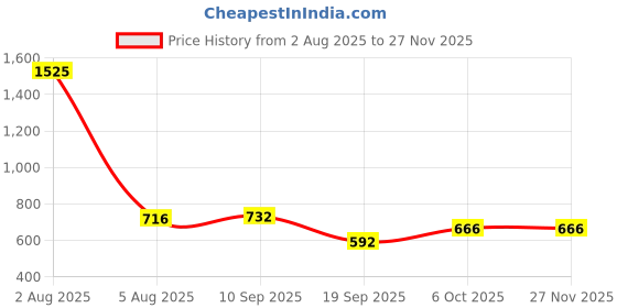 myntra.com Hive91 Floral Printed A-Line Maxi Skirt hive91 Price History Graph from 2 Aug 2025 to 26 Nov 2025
