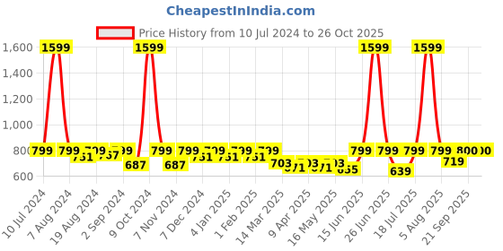 myntra.com Hive91 Floral Printed A-Line Maxi Skirts hive91 Price History Graph from 10 Jul 2024 to 25 Oct 2025