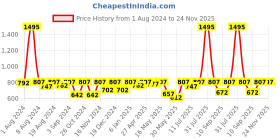 myntra.com Hive91 Floral Printed Band Collar A-line Tunic With Pintuck Details hive91 Price History Graph from 1 Aug 2024 to 24 Nov 2025
