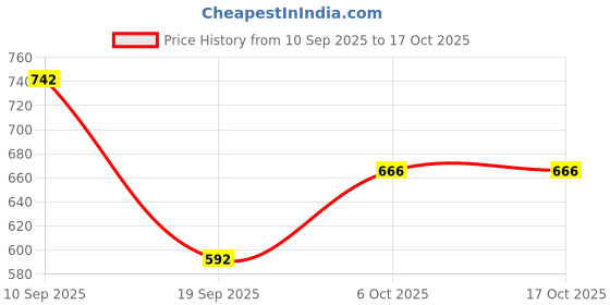 myntra.com Hive91 Floral Printed Batwing Sleeve Kaftan Top hive91 Price History Graph from 10 Sep 2025 to 17 Oct 2025