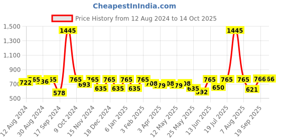 myntra.com Hive91 Floral Printed Flared Maxi Skirt hive91 Price History Graph from 12 Aug 2024 to 14 Oct 2025