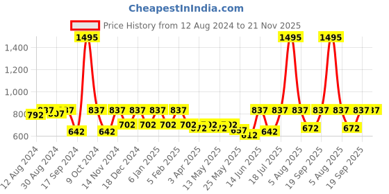 myntra.com Hive91 Floral Printed Flared Maxi Skirt hive91 Price History Graph from 12 Aug 2024 to 20 Nov 2025