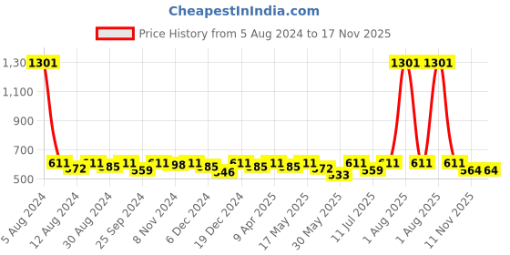 myntra.com Hive91 Floral Printed Mandarin Collar Casual Top hive91 Price History Graph from 5 Aug 2024 to 16 Nov 2025