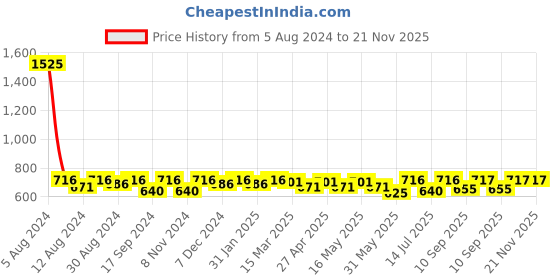 myntra.com Hive91 Floral Printed Maxi Flared Skirt hive91 Price History Graph from 5 Aug 2024 to 21 Nov 2025