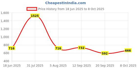 myntra.com Hive91 Floral Printed Maxi Skirt With Full Lining hive91 Price History Graph from 18 Jun 2025 to 4 Oct 2025