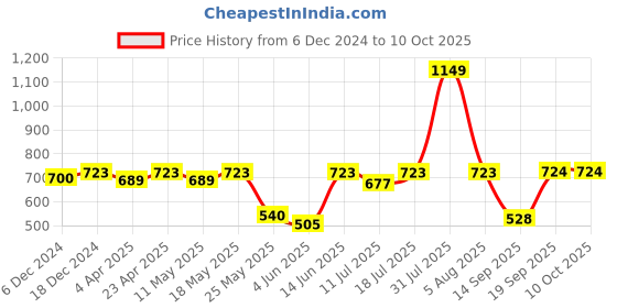 myntra.com Hive91 Geometric Print Off-Shoulder Top hive91 Price History Graph from 6 Dec 2024 to 9 Oct 2025