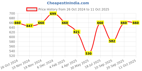 myntra.com Hive91 Green Geometric Print Top hive91 Price History Graph from 26 Oct 2024 to 10 Oct 2025
