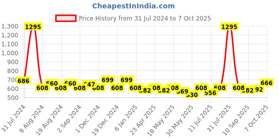 myntra.com Hive91 Grey & Black Mandarin Collar Checked Tunic hive91 Price History Graph from 31 Jul 2024 to 7 Oct 2025