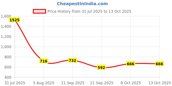 myntra.com hive91 Hive91Floral Printed Pure Cotton Flared Maxi Skirt hive91 Price History Graph from 31 Jul 2025 to 4 Oct 2025