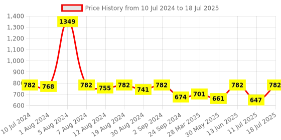 myntra.com Hive91 Jaipuri Ethnic Printed Flared Maxi Skirt hive91 Price History Graph from 10 Jul 2024 to 18 Jul 2025