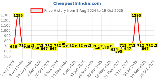 myntra.com Hive91 Maroon & Black Mandarin Collar Checked Tunic hive91 Price History Graph from 1 Aug 2024 to 17 Oct 2025