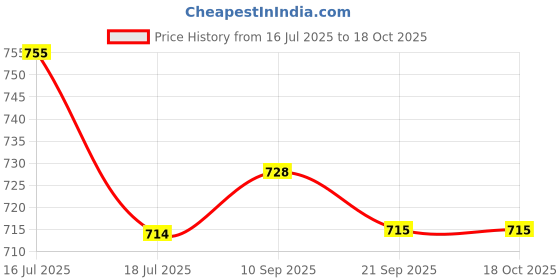myntra.com Hive91 Maroon & Grey Mandarin Collar Printed Tunic hive91 Price History Graph from 16 Jul 2025 to 18 Oct 2025