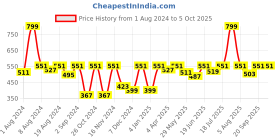 myntra.com Hive91 Multicoloured Floral Print Georgette Top hive91 Price History Graph from 1 Aug 2024 to 4 Oct 2025