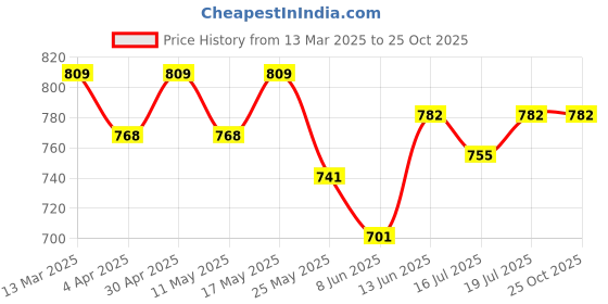 myntra.com Hive91 Off White & Navy Blue Viscose Rayon Mandarin Collar Checked Tunic hive91 Price History Graph from 13 Mar 2025 to 24 Oct 2025