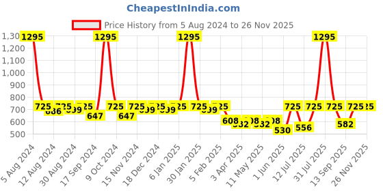 myntra.com Hive91 Polka Dots Printed Flared Pure Cotton Mini Skirt hive91 Price History Graph from 5 Aug 2024 to 24 Nov 2025