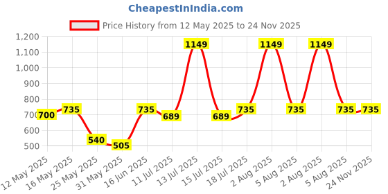 myntra.com Hive91 Print Off-Shoulder Top hive91 Price History Graph from 12 May 2025 to 23 Nov 2025