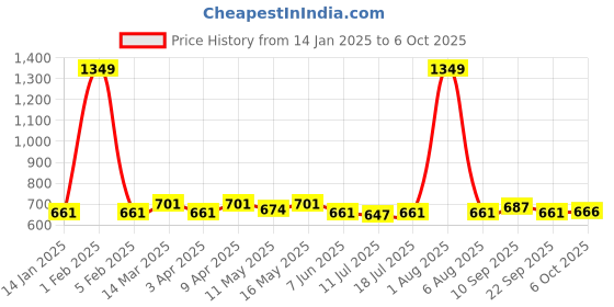 myntra.com Hive91 Printed A-Line Maxi Skirt hive91 Price History Graph from 14 Jan 2025 to 6 Oct 2025
