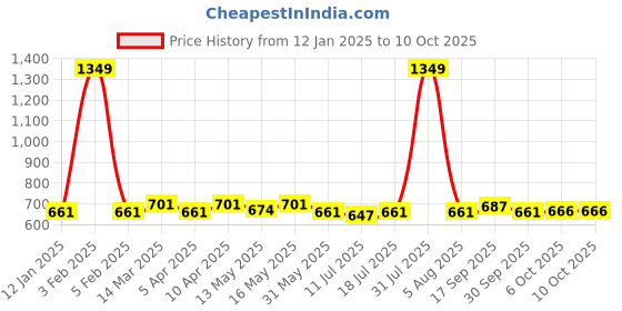 myntra.com Hive91 Printed A-Line Maxi Skirt hive91 Price History Graph from 12 Jan 2025 to 10 Oct 2025