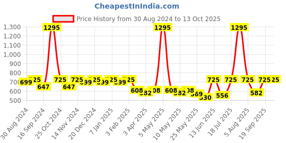 myntra.com Hive91 Printed Above Knee-Length A-Line Skirts hive91 Price History Graph from 30 Aug 2024 to 12 Oct 2025