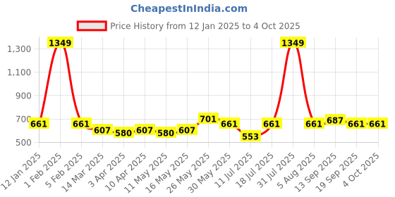 myntra.com Hive91 Printed Flared A-Line Knee Length Skirt hive91 Price History Graph from 12 Jan 2025 to 4 Oct 2025