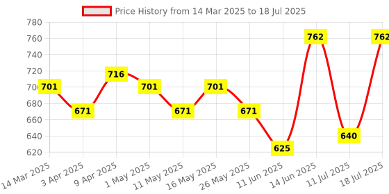 myntra.com Hive91 Printed Flared Maxi Skirt hive91 Price History Graph from 14 Mar 2025 to 18 Jul 2025