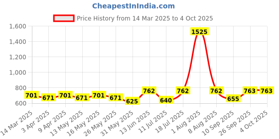 myntra.com Hive91 Printed Flared Maxi Skirt hive91 Price History Graph from 14 Mar 2025 to 4 Oct 2025