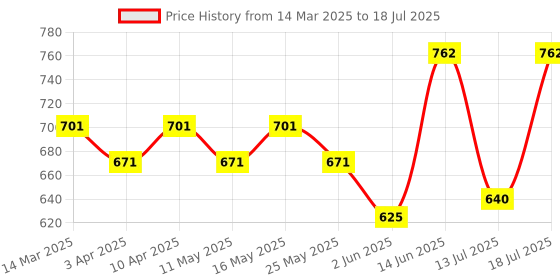 myntra.com Hive91 Printed Flared Maxi Skirt hive91 Price History Graph from 14 Mar 2025 to 18 Jul 2025