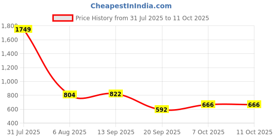 myntra.com Hive91 Printed Flared Maxi Skirt hive91 Price History Graph from 31 Jul 2025 to 10 Oct 2025