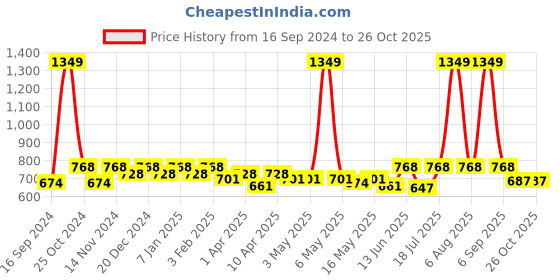 myntra.com Hive91 Printed Flared Maxi Skirts hive91 Price History Graph from 16 Sep 2024 to 25 Oct 2025