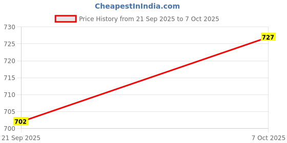 myntra.com Hive91 Printed Flutter Sleeve Fit & Flare Maxi Dress hive91 Price History Graph from 21 Sep 2025 to 7 Oct 2025