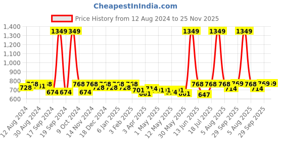 myntra.com Hive91 Printed Maxi Flared Skirt hive91 Price History Graph from 12 Aug 2024 to 25 Nov 2025