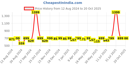 myntra.com Hive91 Printed Pure Cotton A-Line Midi Skirts hive91 Price History Graph from 12 Aug 2024 to 20 Oct 2025