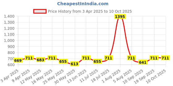 myntra.com Hive91 Printed Pure Cotton Flared Maxi Skirt hive91 Price History Graph from 3 Apr 2025 to 10 Oct 2025