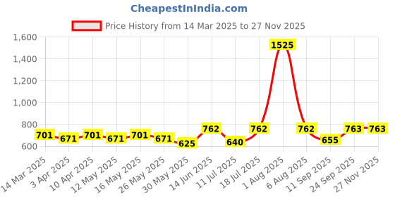 myntra.com Hive91 Printed Pure Georgette Midi Skirt hive91 Price History Graph from 14 Mar 2025 to 25 Nov 2025