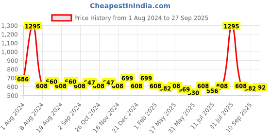 myntra.com Hive91 Purple & Black Mandarin Collar Checked Tunic hive91 Price History Graph from 1 Aug 2024 to 27 Sep 2025