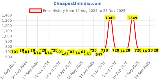 myntra.com Hive91 Red & Black Mandarin Collar Pure Cotton Checked Tunic hive91 Price History Graph from 12 Aug 2024 to 23 Nov 2025