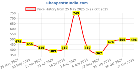 myntra.com Hive91 Red Cotton Top hive91 Price History Graph from 25 May 2025 to 26 Oct 2025