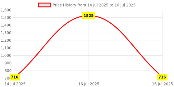 myntra.com Hive91 Self Design Net Flared Mini Skirt hive91 Price History Graph from 14 Jul 2025 to 16 Jul 2025