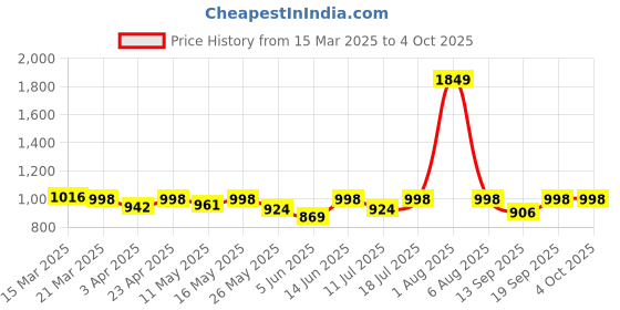 myntra.com Hive91 Striped A-Line Dress hive91 Price History Graph from 15 Mar 2025 to 4 Oct 2025