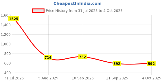 myntra.com Hive91 Striped Flared Maxi Skirt hive91 Price History Graph from 31 Jul 2025 to 4 Oct 2025