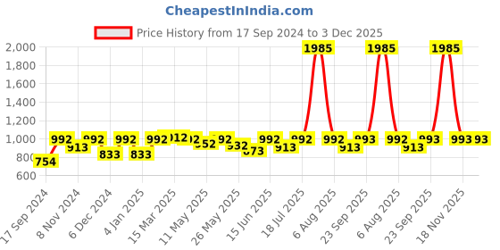 myntra.com Hive91 Striped Printed With Tie-Ups A-Line Dress hive91 Price History Graph from 17 Sep 2024 to 3 Dec 2025