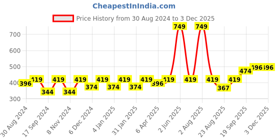 myntra.com Hive91 Tank Top hive91 Price History Graph from 30 Aug 2024 to 2 Dec 2025