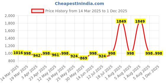 myntra.com Hive91 Tropical Print Flared Sleeve Fit & Flare Dress hive91 Price History Graph from 14 Mar 2025 to 1 Dec 2025