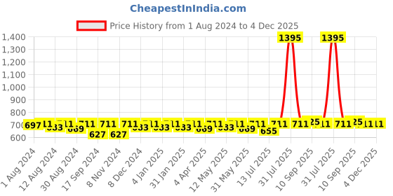 myntra.com Hive91 White & Black Mandarin Collar Checked Pure cotton Tunic hive91 Price History Graph from 1 Aug 2024 to 4 Dec 2025