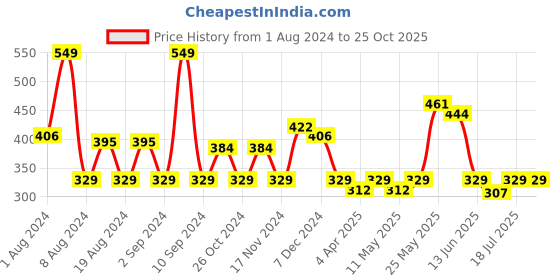 myntra.com Hive91 Women Black Printed Shorts hive91 Price History Graph from 1 Aug 2024 to 25 Oct 2025