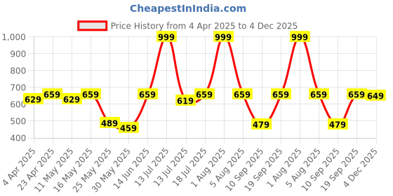 myntra.com Hive91 Women Checked Off-Shoulder Bardot Crop Top hive91 Price History Graph from 4 Apr 2025 to 4 Dec 2025