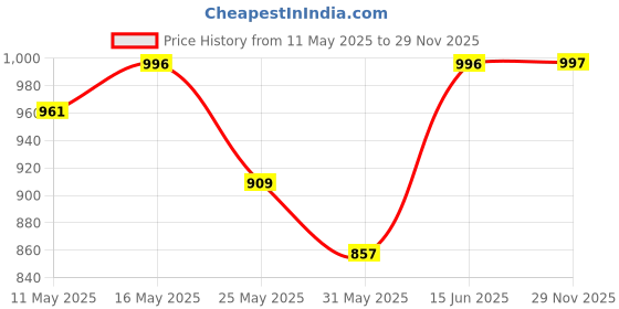 myntra.com Hive91 Women Floral Embroidered Net A-Line Dress hive91 Price History Graph from 11 May 2025 to 29 Nov 2025